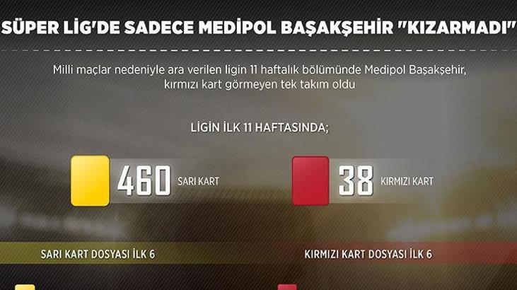 Süper Lig'de sadece Medipol Başakşehir