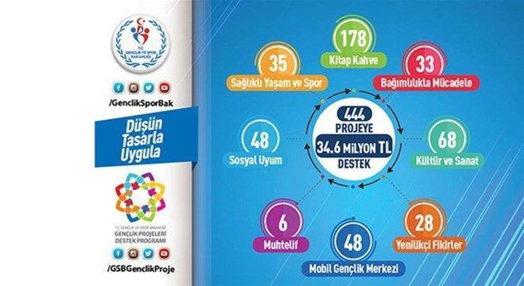 Gençlik ve Spor Bakanlığı'ndan 444 gençlik projesine destek