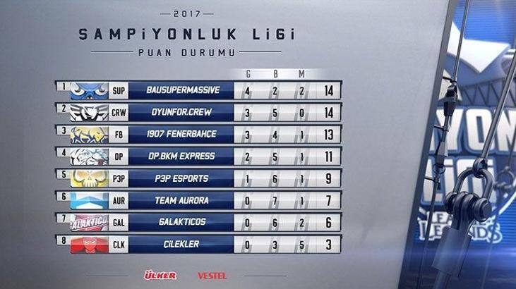 Şampiyonluk Ligi'nin 4. haftasına 3 puan yağdı, zirve mücadelesi kızıştı