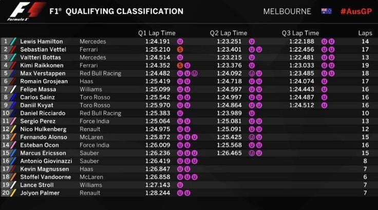 Avustralya'da Pole'ün adı Lewis Hamilton!