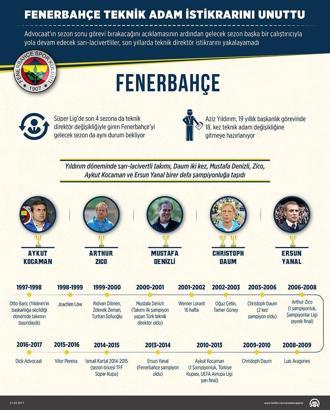 Fenerbahçe, teknik adam istikrarını unuttu