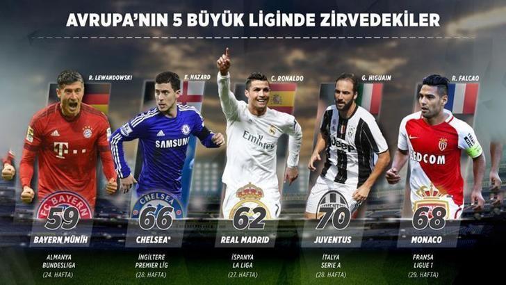 Avrupa'nın 5 büyük liginde son durum!