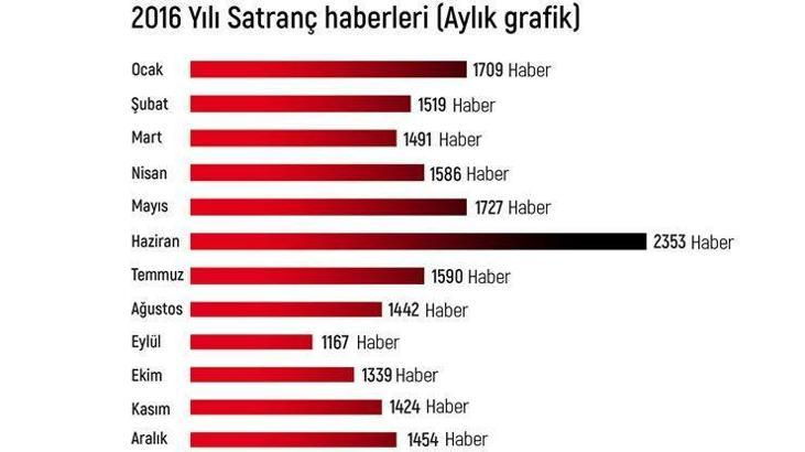 Satranca ilgi her geçen gün artıyor