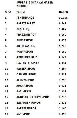 Süper Lig'de en çok konuşulan takım kim?