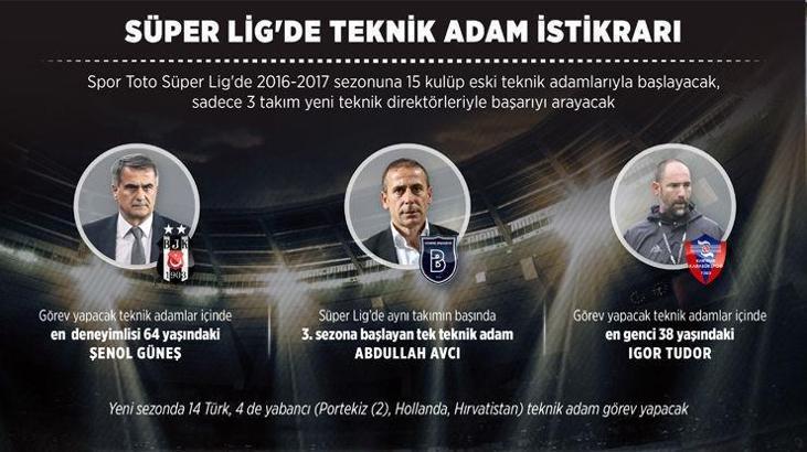 Süper Lig'de teknik adam istikrarı
