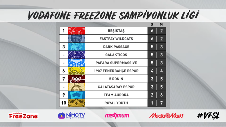 Vodafone FreeZone Şampiyonluk Ligi'nde zirvede taşlar yerinden oynuyor