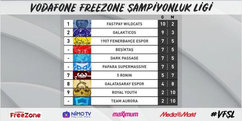 fastPay Wildcats'ten üst üste 7 galibiyet
