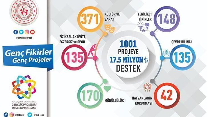 Gençlik ve Spor Bakanlığı'ndan 1001 projeye 17,5 milyon liralık destek