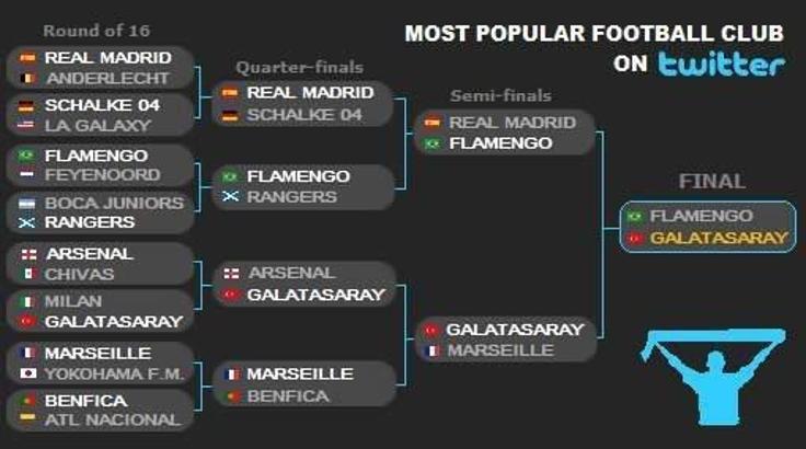 Twitter'ın şampiyonu Galatasaray