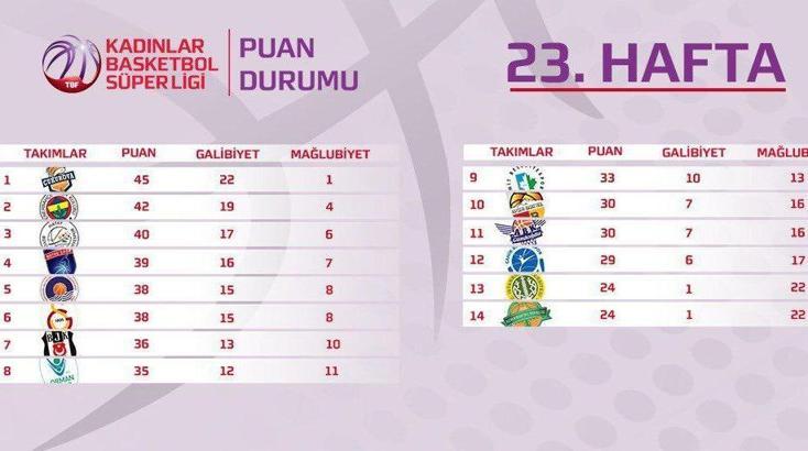 Kadınlar Basketbol Süper Ligi'nde Play-Off oynayacak ekipler belli oldu
