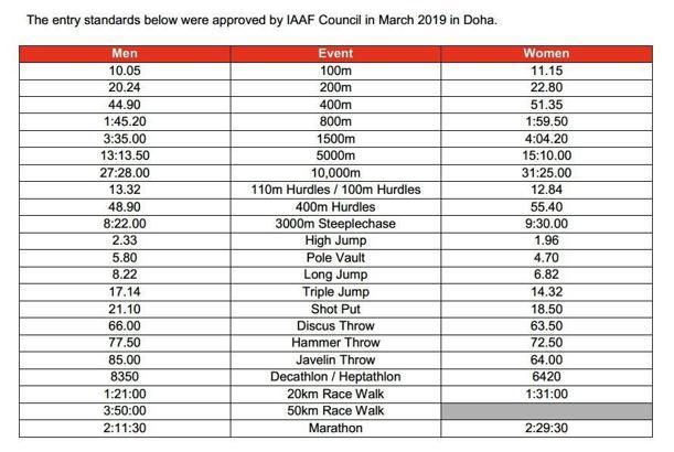 Atletizmde Olimpiyat kota barajları belli oldu