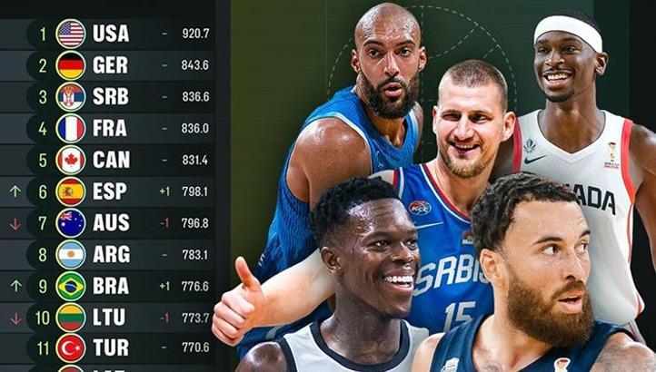 FIBA dünya sıralamasını açıkladı: Türkiye 11. sıradaki yerini korudu