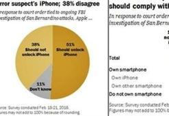 Apple mı; FBI mı? Kim haklı?