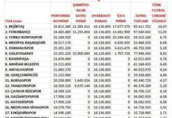 Süper Lig kulüplerinin 2015-2016 sezonu performans gelirleri