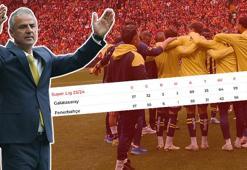 Fenerbahçe umutlarını son haftaya taşıdı! Fenerbahçe nasıl şampiyon olur? İşte ihtimaller