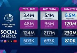 Kadınlar EuroLeague dijital alanda rekor kırdı
