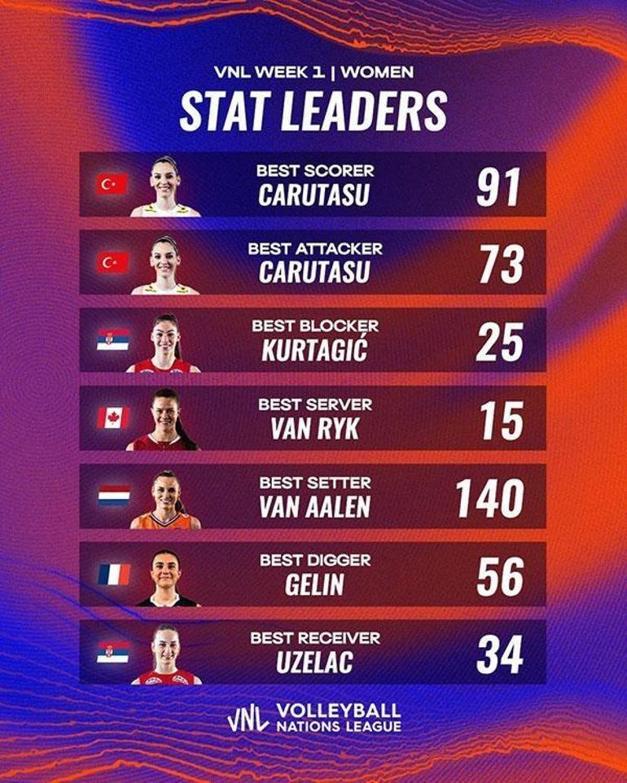 Filenin Sultanlarında Alexia Carutasu Milletler Liginde zirveye kondu
