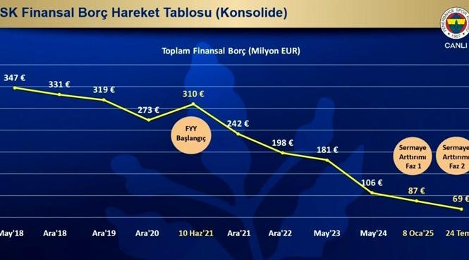 Finansal borç 69 milyon euro'ya düştü