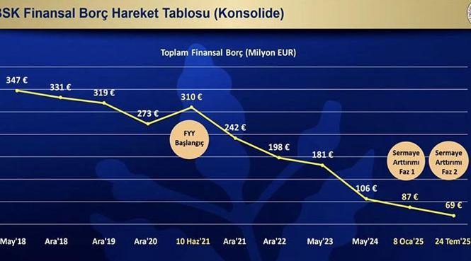 FİNANSAL BORÇ AÇIKLANDI
