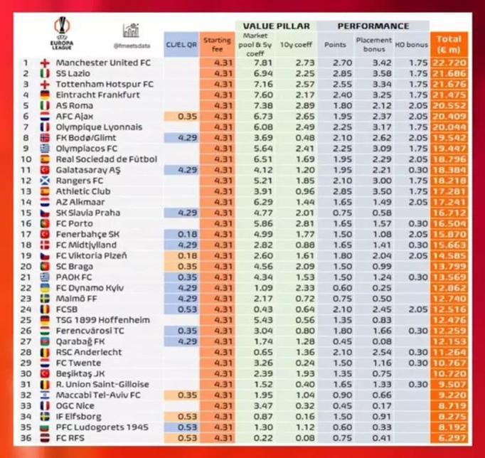 Galatasaray ve Fenerbahçe UEFAdan ne kadar para kazandı İşte en çok gelir elde eden takım