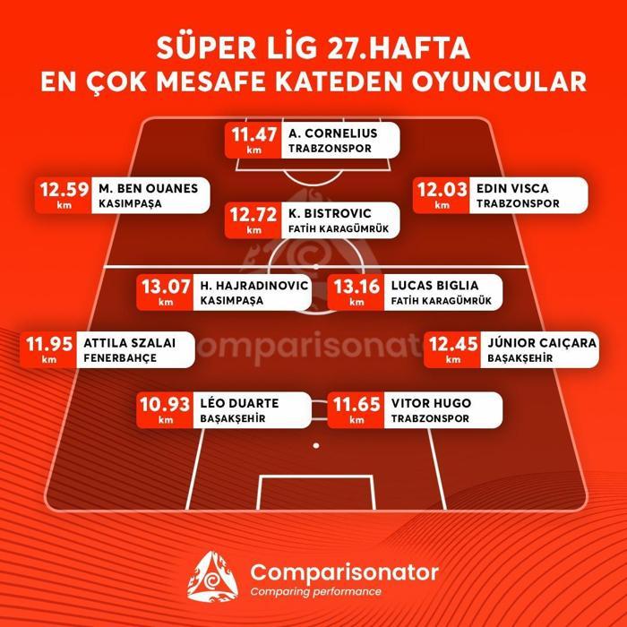 Süper Ligde 27. haftada en çok mesafe kateden ilk 10 oyuncu