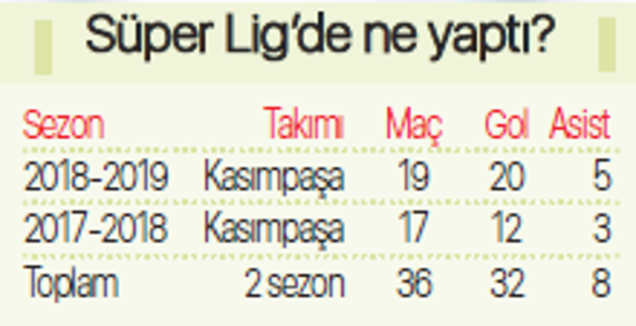 Süper Ligde ne yaptı