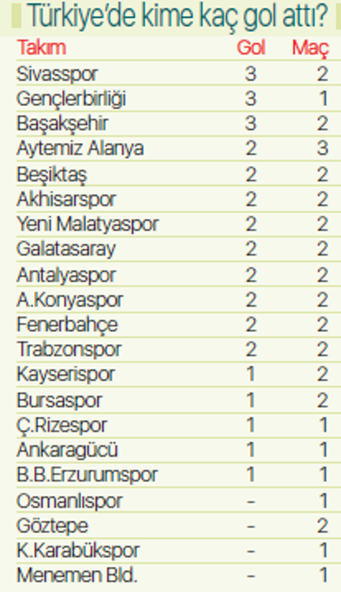 En çok Sivasspor, Gençlerbirliği, Başakşehir...