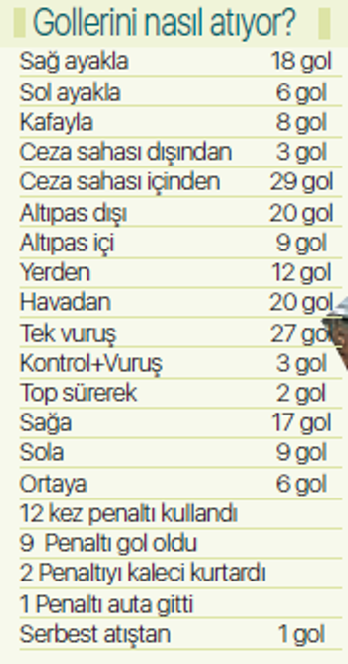 Ceza sahası içinden affetmiyor