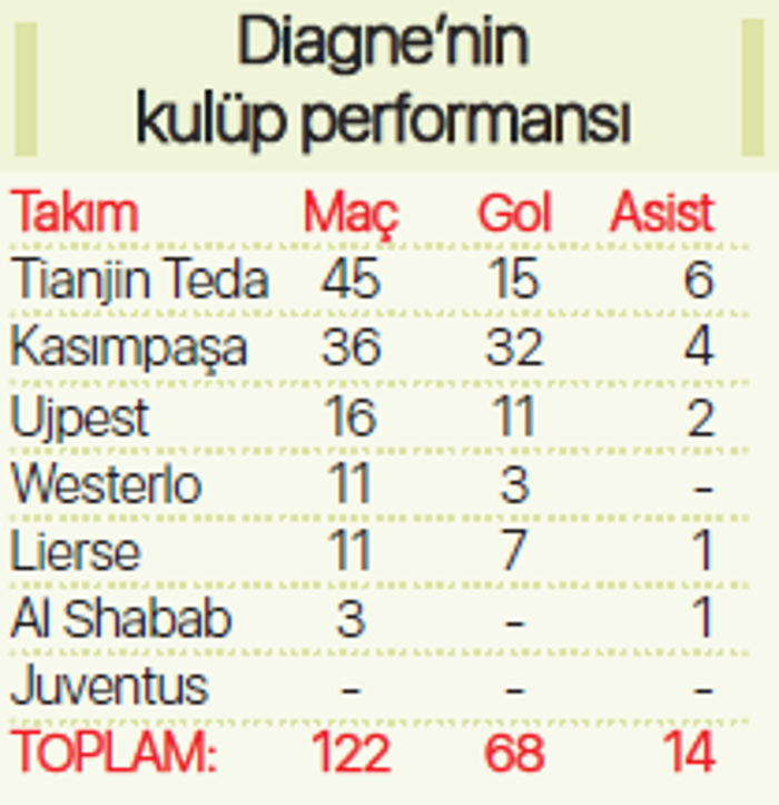 122 maç, 68 gol