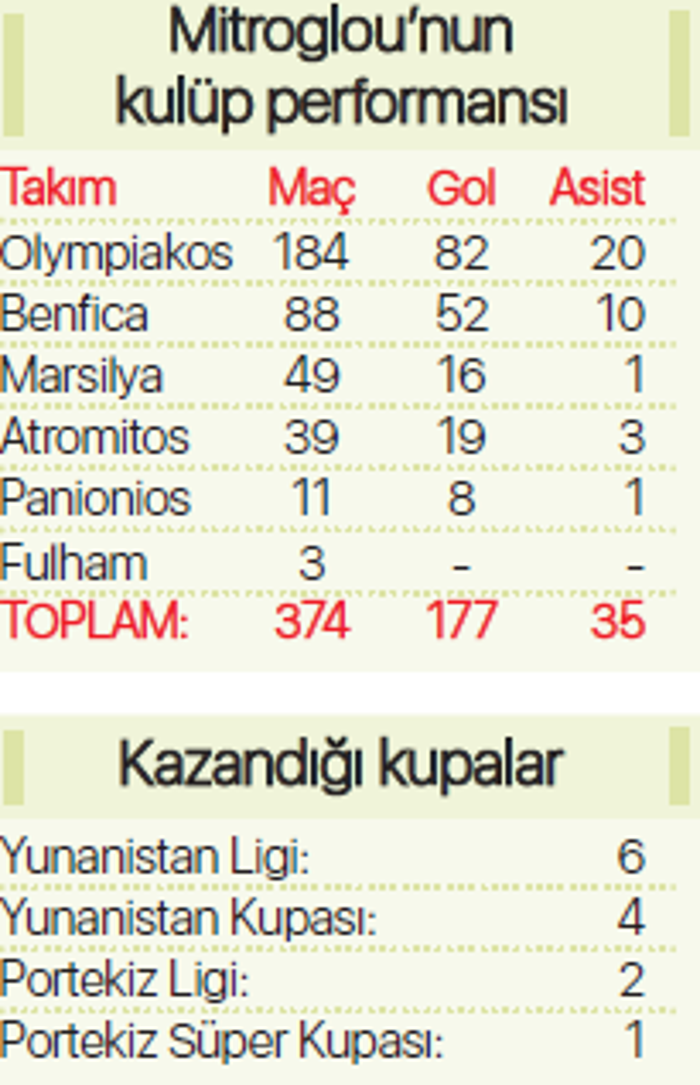 177 gol, 13 kupa...
