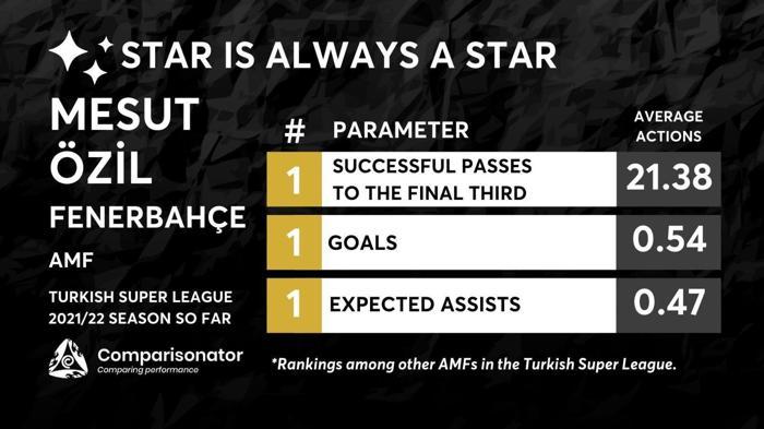 Fenerbahçenin olmazsa olmazı Mesut Özil Süper Lige damga vuran istatistikler