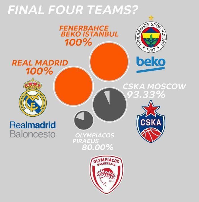 Fenerbahçe Beko ve Real Madrid, Final Fourda