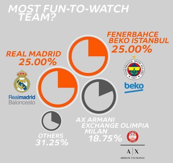 İzlemesi en keyifli takımlar da Fenerbahçe ve Real Madrid