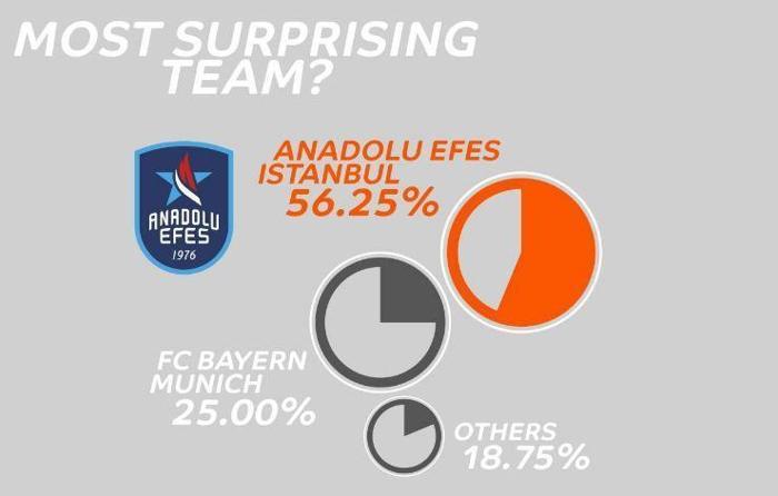Sezonun sürpriz takımı Anadolu Efes
