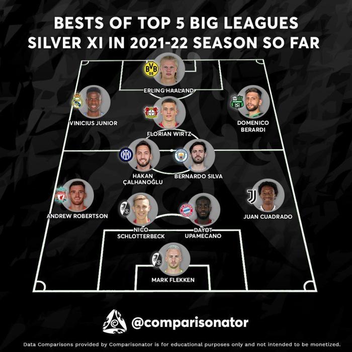 Avrupanın 5 Büyük Liginde bu sezona damga vuran isimler belli oldu Hakan Çalhanoğlu da listede...