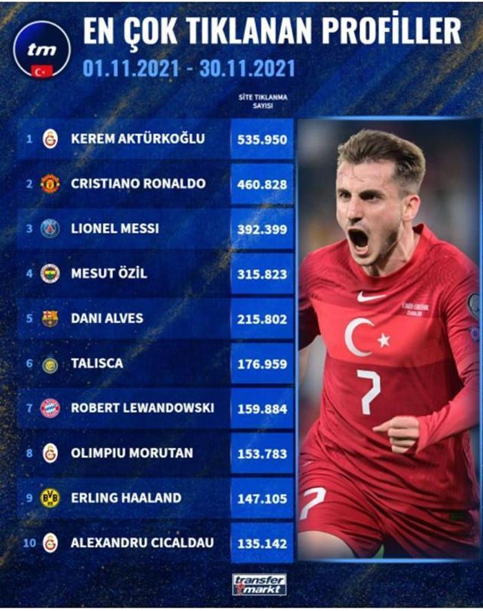 Transfermarktta En çok tıklanan 10 futbolcu profili Türkiyeden 4 isim var...