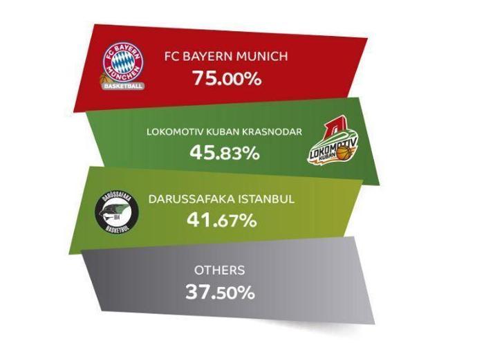 EuroCup genel menajerlerine göre en iyisi David Blatt