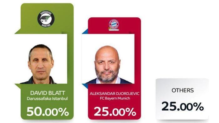 EuroCup genel menajerlerine göre en iyisi David Blatt