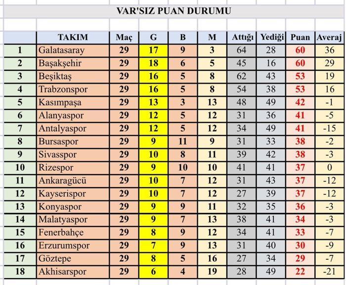 VAR olmasaydı 29. hafta sonunda puan durumu nasıl olurdu