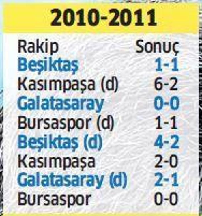 Derbi sonrası Fenerbahçeyi bekleyen tehlike