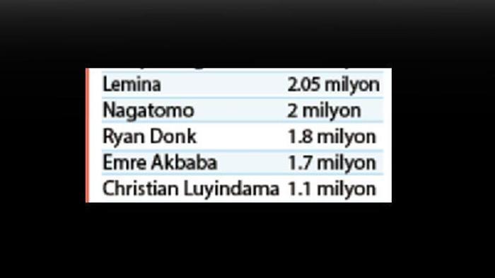 İşte Galatasarayın kasasından çıkacak oyuncu maaşları...