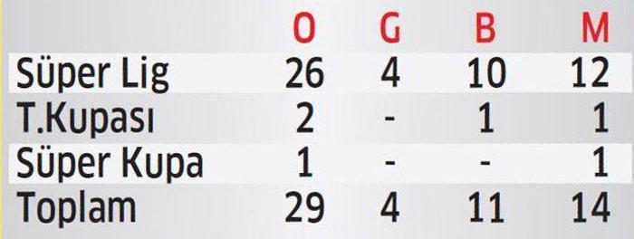 Kocaman’ın Aslan performansı