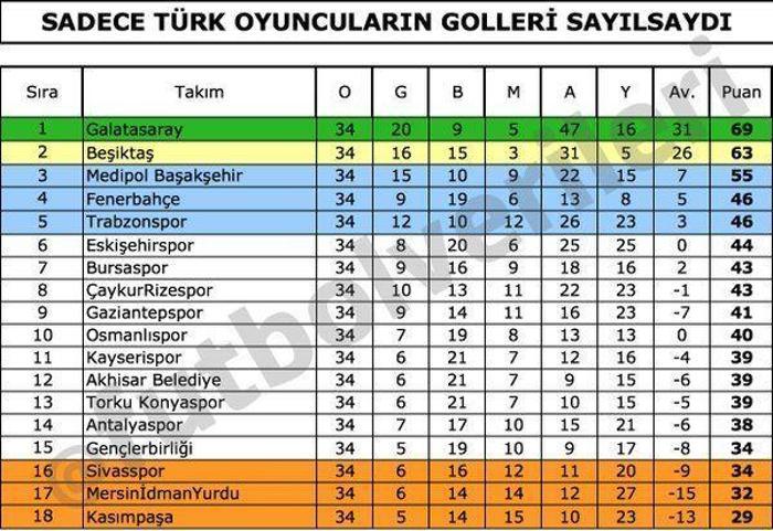 Sadece Türk oyuncuların golleri sayılsaydı şampiyon kim olurdu