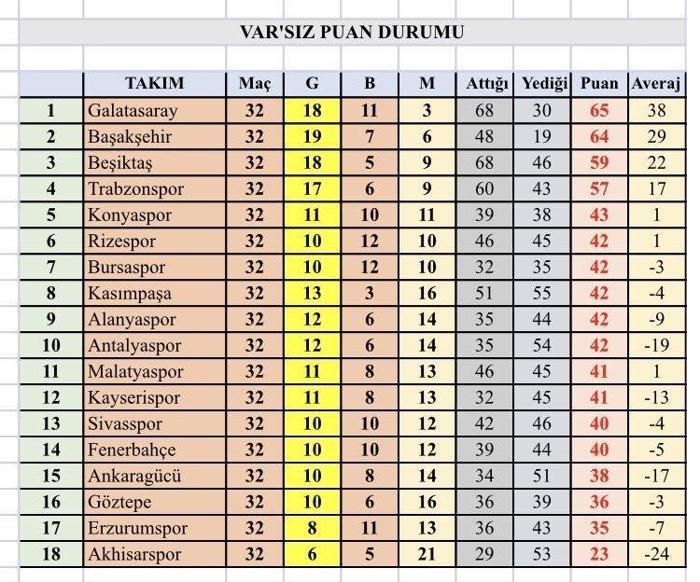Süper Lig 32. hafta VARsız puan durumu İşte puan farkı...
