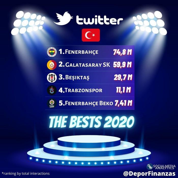 2020 yılında Twitterda en çok etkileşim alan Türk spor kulüpleri