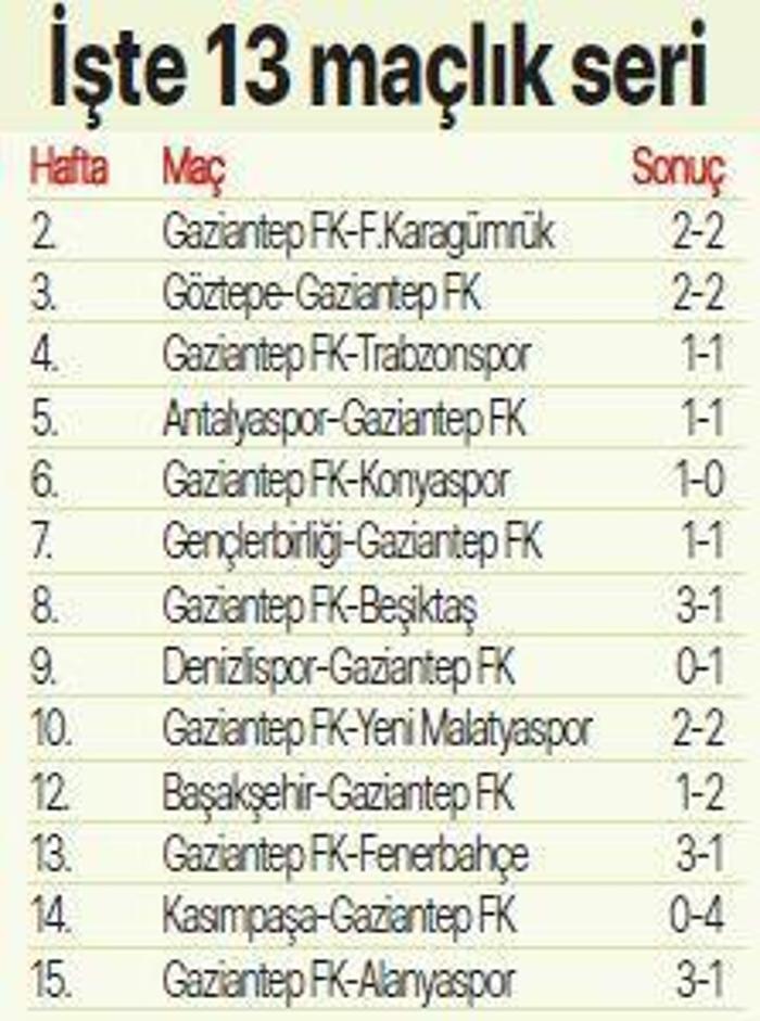 Gaziantep FKdan müthiş istatistikler