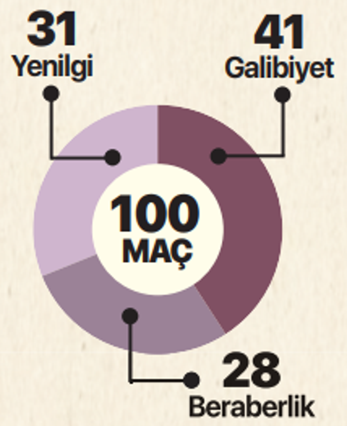 İşte istatistikler