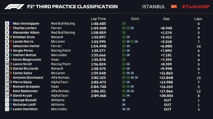 F1 pilotları İstanbuldaki zorlu yarış öncesi son antrenmanda