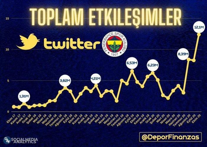 Fenerbahçe Ekim ayında devleri solladı