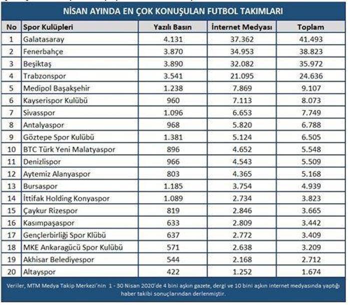 Fatih Terim, Sergen Yalçın ve Ersun Yanalı solladı En çok konuşulan takımlar ve popüler isimler belirlendi